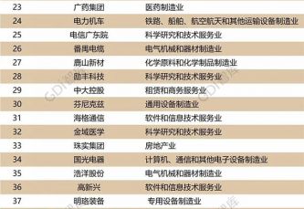 廣州企業(yè)創(chuàng  )新TOP50榜（2020），芬尼克茲入圍！